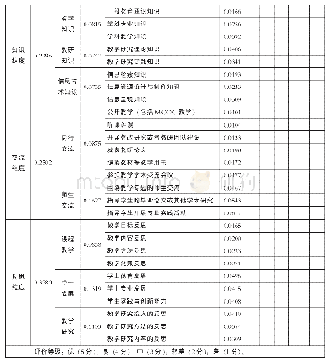 表3 高校教师教学学术水平自我评价指标体系