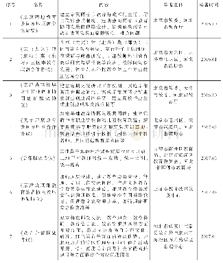 《表1 京津冀教育行政协议不完全列表（按签署时间排序）》