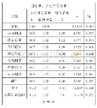 《表5 大学生手机媒体功能使用对手机学习效果影响的回归分析》