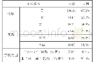 《表1 样本结构表（N=23864)》