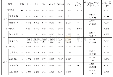 表2 变量描述表：高校课程教学对工科大学生学习收获的影响机制研究