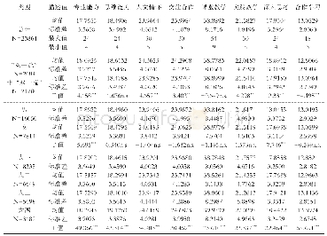 《表3 工科大学生学习收获及影响因素变量描述表》