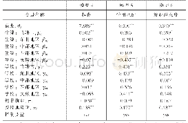 表5 省外就读生源毕业生流动与就业质量的实证分析