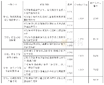 表2 学校组织转型各维度探索性因子分析结果