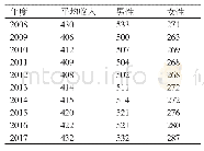 表3 日本年人均收入（单位：万日元）