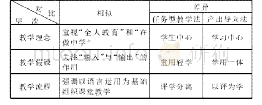 《表1 TBLT和POA在三个层次上的相似与差异(1)》