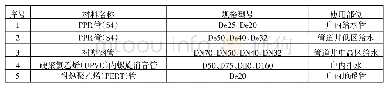 表1 水电安装主要材料表