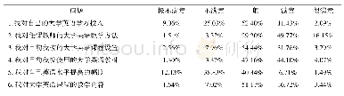 表2.学生对大学英语的满意度评价