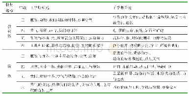 表1 两岸小学科学3-6年级教材单元对比