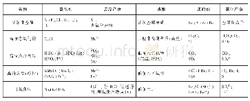 《表1 常见的氧化剂、还原剂及其对应的还原产物和氧化产物》