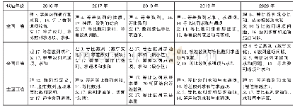 表1:2015年至2019年全国卷数列题型统计分析