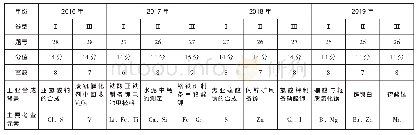 表1：近四年化学工艺流程题对比分析表