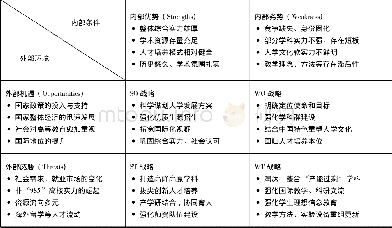 《表1 双一流建设下我国高校发展的SWOT分析矩阵》