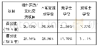 《表5 参加项目的类型对比表》