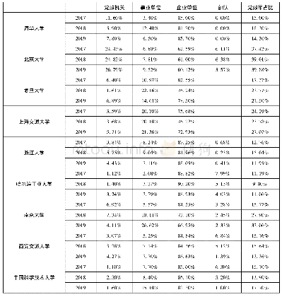 表3 2017—2019年C9高校毕业生就业单位性质分布情况