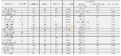 表2 宋辽金建筑檐出相关尺寸表(单位:厘米)