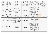 《表1 现有资料汇总（自绘）》