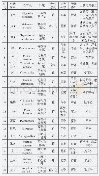 表1 圆明园盛期主要香景植物概览表