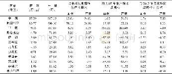 《表1 3 2016年全球主要国家 (地区) 其他柑桔生产情况》