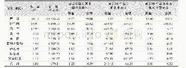 《表8 2017年全球主要国家 (地区) 出口其他橙汁数量与金额同2008年比较》