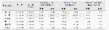 表1 1 2017年全球主要国家 (地区) 出口其他柚子汁数量与金额同2008年比较