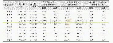 表1 4 2017年全球主要国家 (地区) 出口其他柠檬汁数量与金额同2008年比较