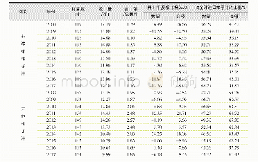 表9 2008—2017年全球进口的各类柚子汁数量与金额变化