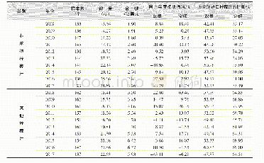 表1 2 2008—2017年全球进口的各类柠檬汁数量与金额变化