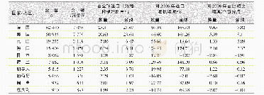 表1 3 2017年全球主要国家 (地区) 进口非浓缩柠檬汁数量与金额同2008年比较