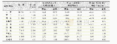 《表1 4 2017年全球主要国家 (地区) 进口其他柠檬汁数量与金额同2008年比较》