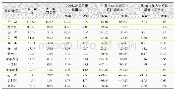 表2 2017年全球主要国家 (地区) 出口苹果数量与金额同2008年比较