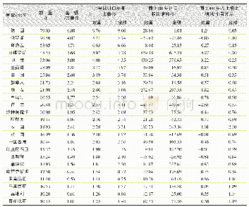 表3 2017年全球主要国家 (地区) 进口苹果数量与金额同2008年比较