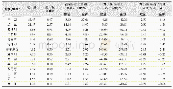 表8 2017年全球主要国家 (地区) 出口浓缩苹果汁数量与金额同2008年比较