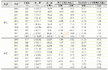 《表1 2008—2017年全球进出口香蕉数量与金额变化》