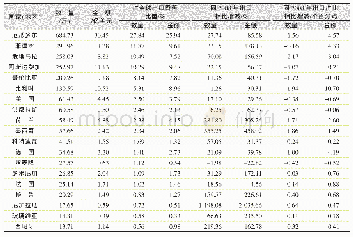 表2 全球主要国家（地区）2017年出口香蕉数量与金额同2008年比较