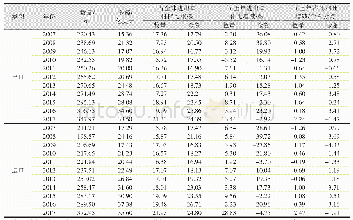 表2 2007—2017年全球进出口柠檬来檬数量与金额变化