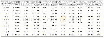 《表1 2019年湖北省枝江市柑桔主产乡镇柑桔种植面积和产量》