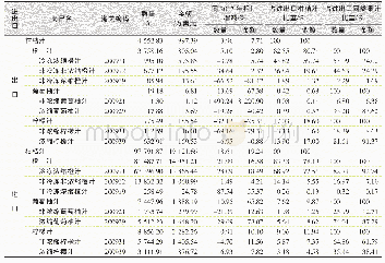 表3 2018年中国进出口的各类柑桔汁数量与金额