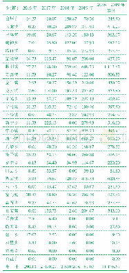 表1 2016—2019年武胜各乡镇发展晚熟柑桔面积