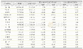 表7 2019年中国对主要目标市场出口蜜桔的数量与金额