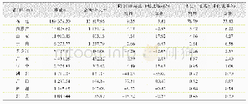 表1 0 2019年中国主要省份出口柚类水果的数量与金额