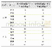 表7 不同省（区）荔枝生产环节外包行为特征