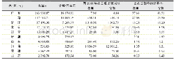 表7 2019年我国主要省份进口甜橙的数量与金额