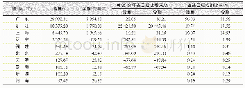 表1 1 2019年我国主要省份进口蜜桔的数量与金额