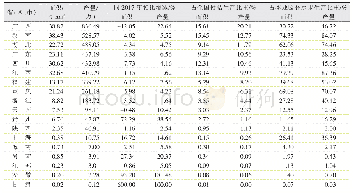 表3 2018年我国柑桔生产分省（区、市）分布情况