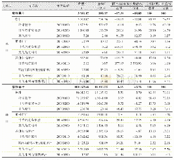 表1 2019年中国进出口的各类柑桔果汁