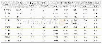 表1 1 2019年中国出口非冷冻浓缩橙汁主要目标市场分布