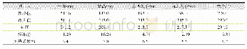 表1 金秋砂糖桔定植第3年生长结果情况