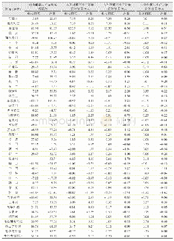 表3 主要国家和地区2009—2019年苹果生产变化