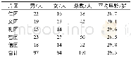 《表1 旅游业从业村民的年龄、性别情况Tab.1 Age and gender of people working in tourism》